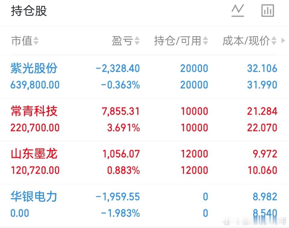 今日持有紫光股份常青科技山东墨龙注：个人操作不构成投资建议 