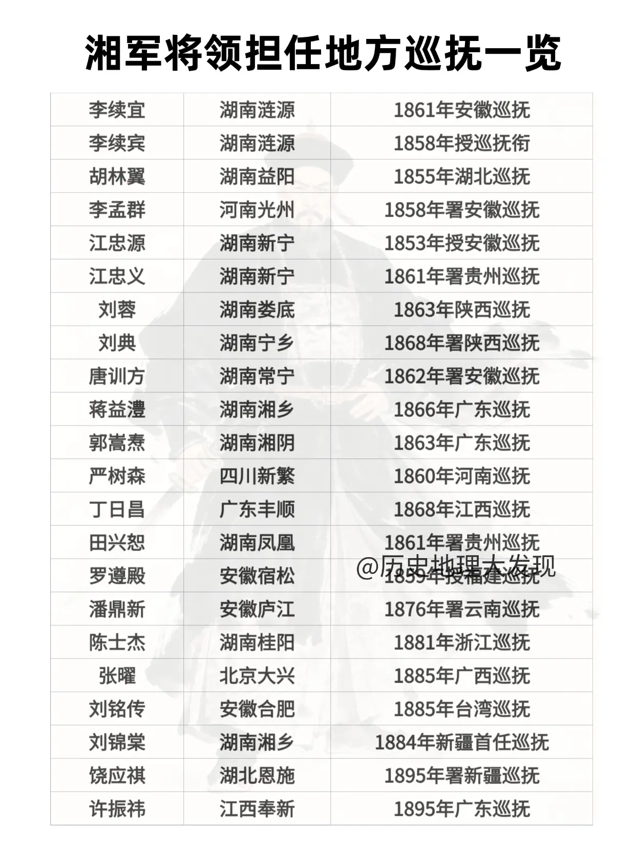 湘军将领担任巡抚一览。