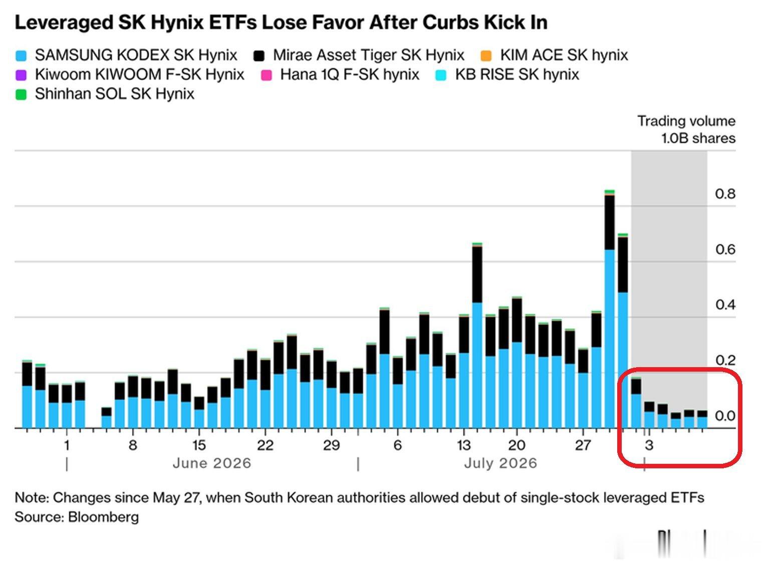 追踪SK海力士的7只杠杆ETF的综合日交易量已暴跌-90%约1万亿韩元（7100