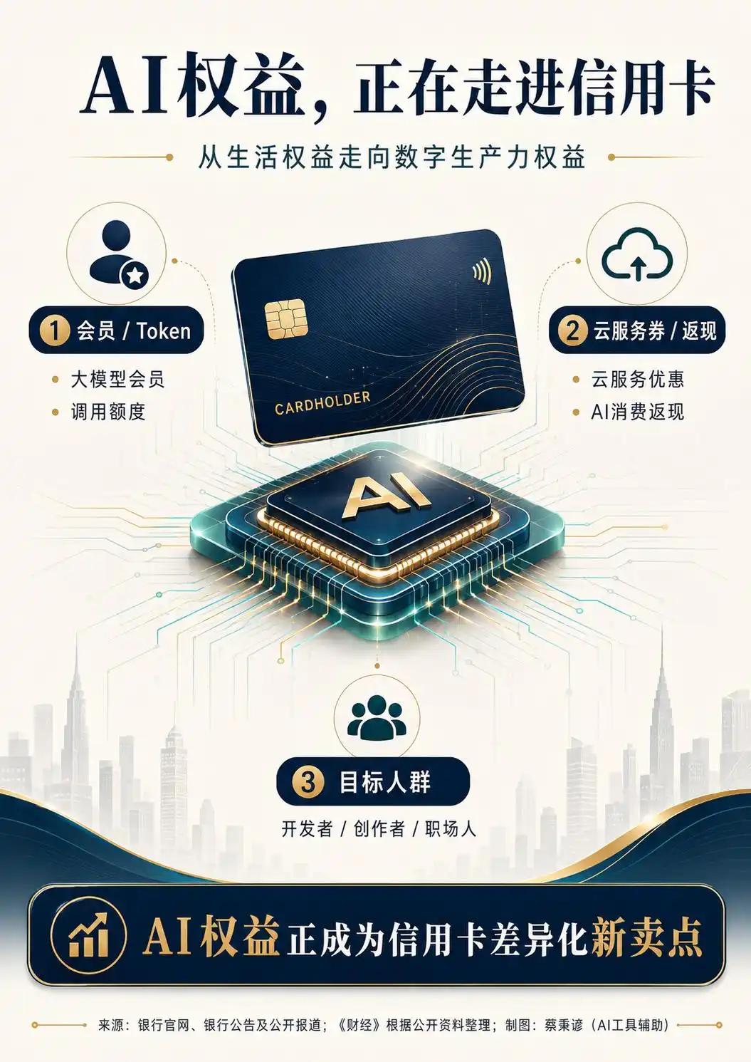 权益切换，信用卡锚定AI新赛道

长期以来，银行信用卡权益主要围绕人们的餐饮、出