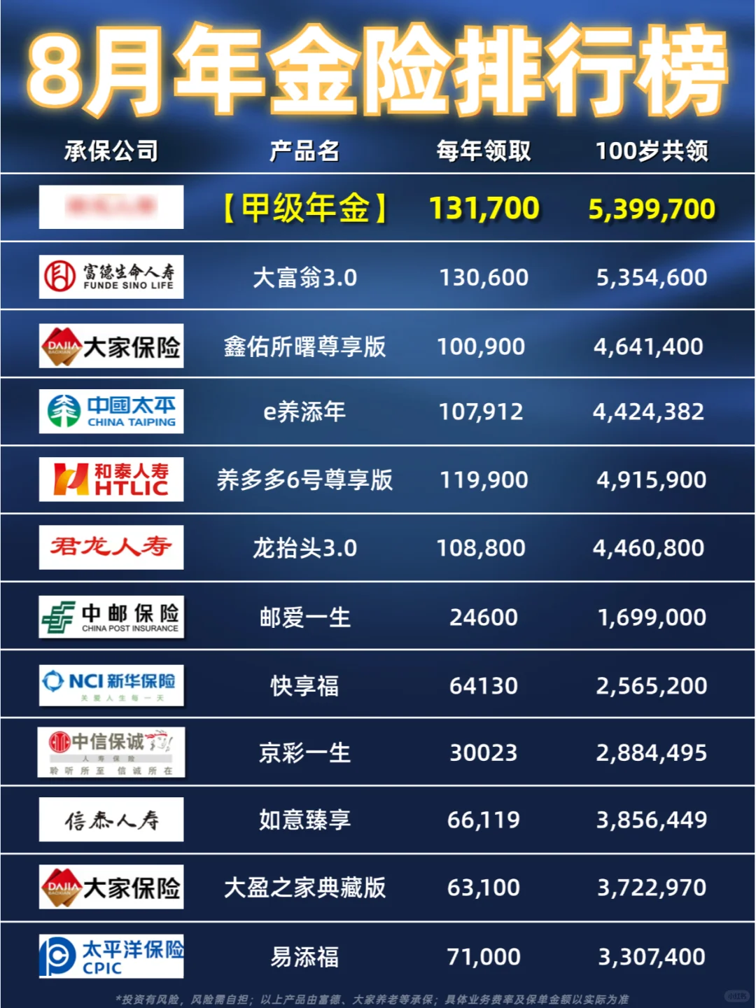 8月年金险榜单，第一名领取碾压大富翁3.0