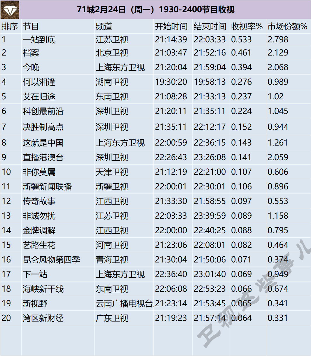 71城2月24日（周一）1930-2400节目收视 