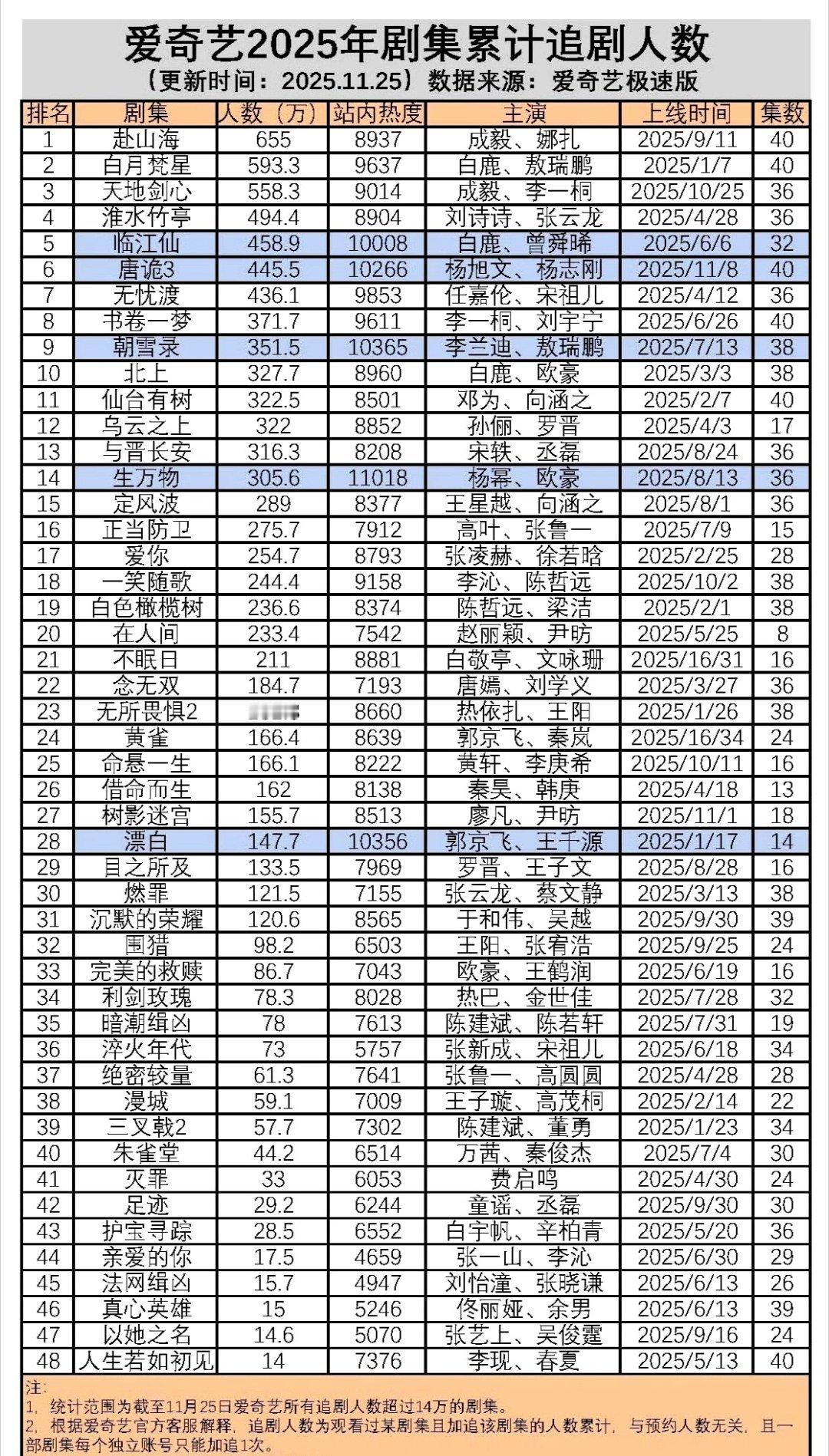 爱奇艺2025年剧集追剧人数，成毅赴山海断层第一！🥝655万人在追🐧724万