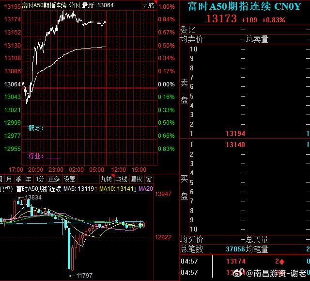 5.8上午盘前分析指数；向上趋势今天就看高开多少，看能否冲击3400点不，上午9