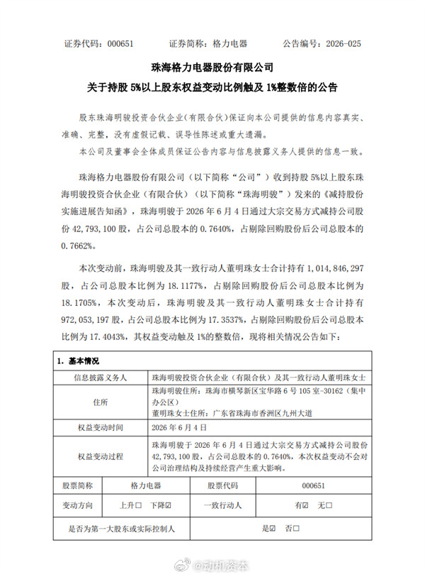 董明珠一致行动人减持格力电器，套现超15亿元6月4日消息，格力电器迎来一笔大额减