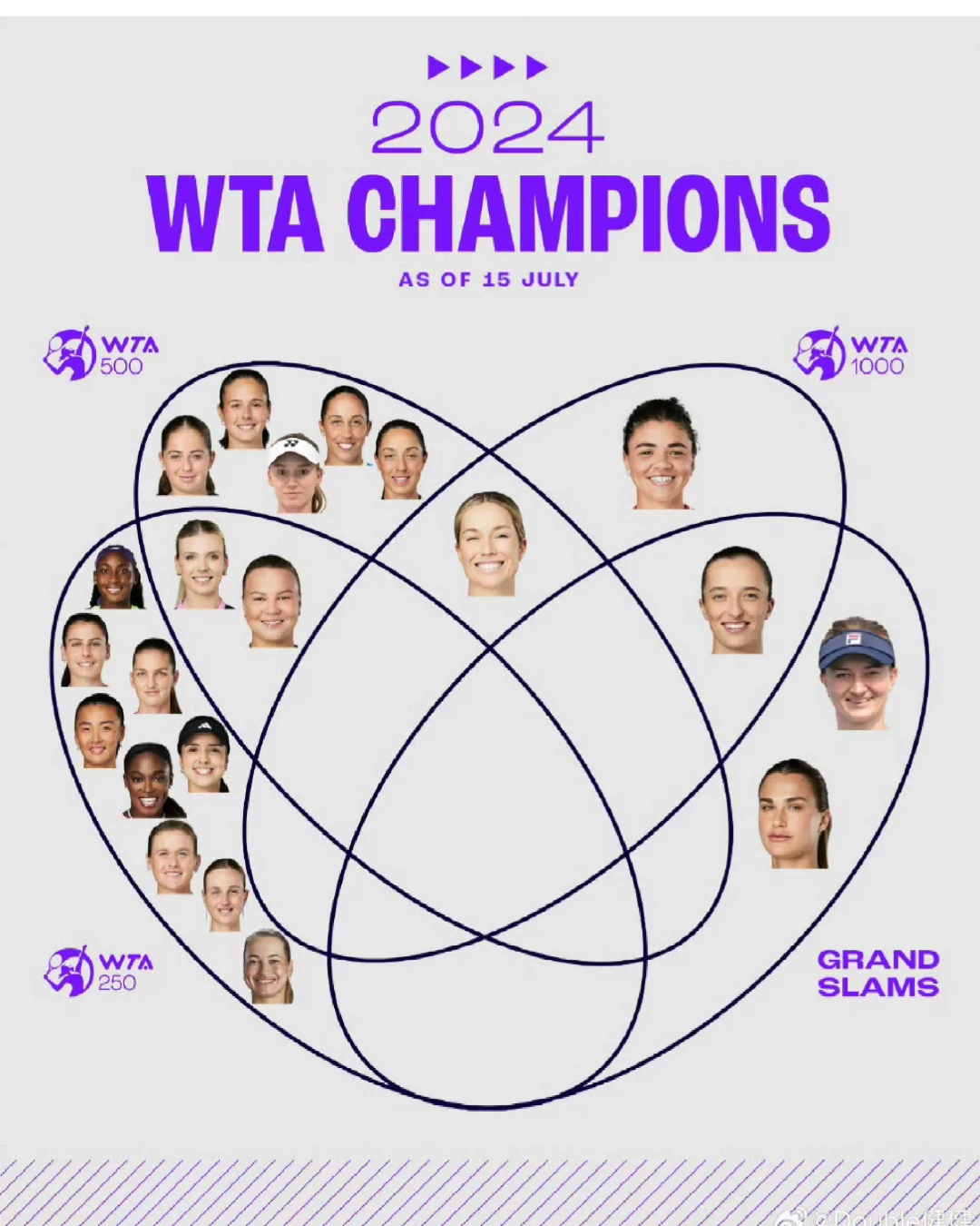 目前WTA2024的TOP15冠军个数