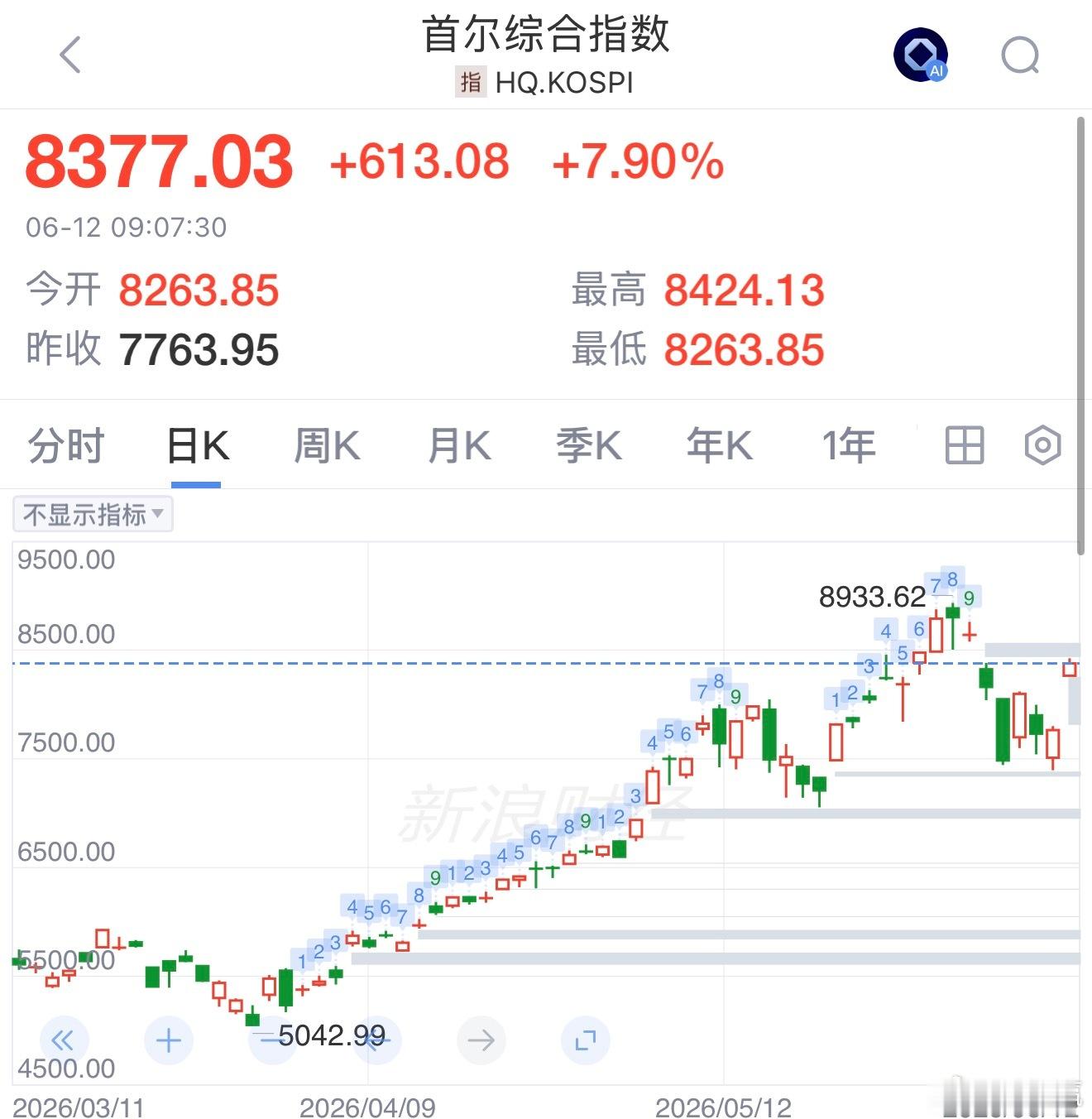 韩国股市周五大幅上涨，美国总统特朗普表示美伊接近达成协议后，市场风险偏好改善。K