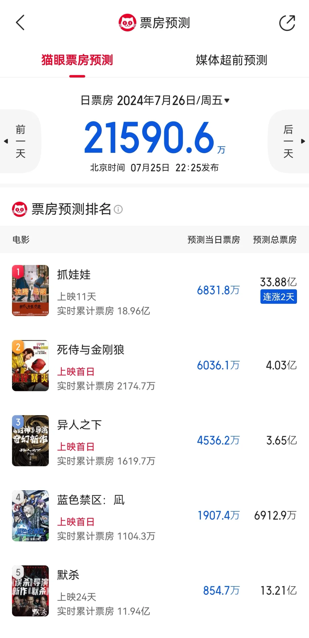 明日🐱眼票房预测：异人狼叔阿贱都不高