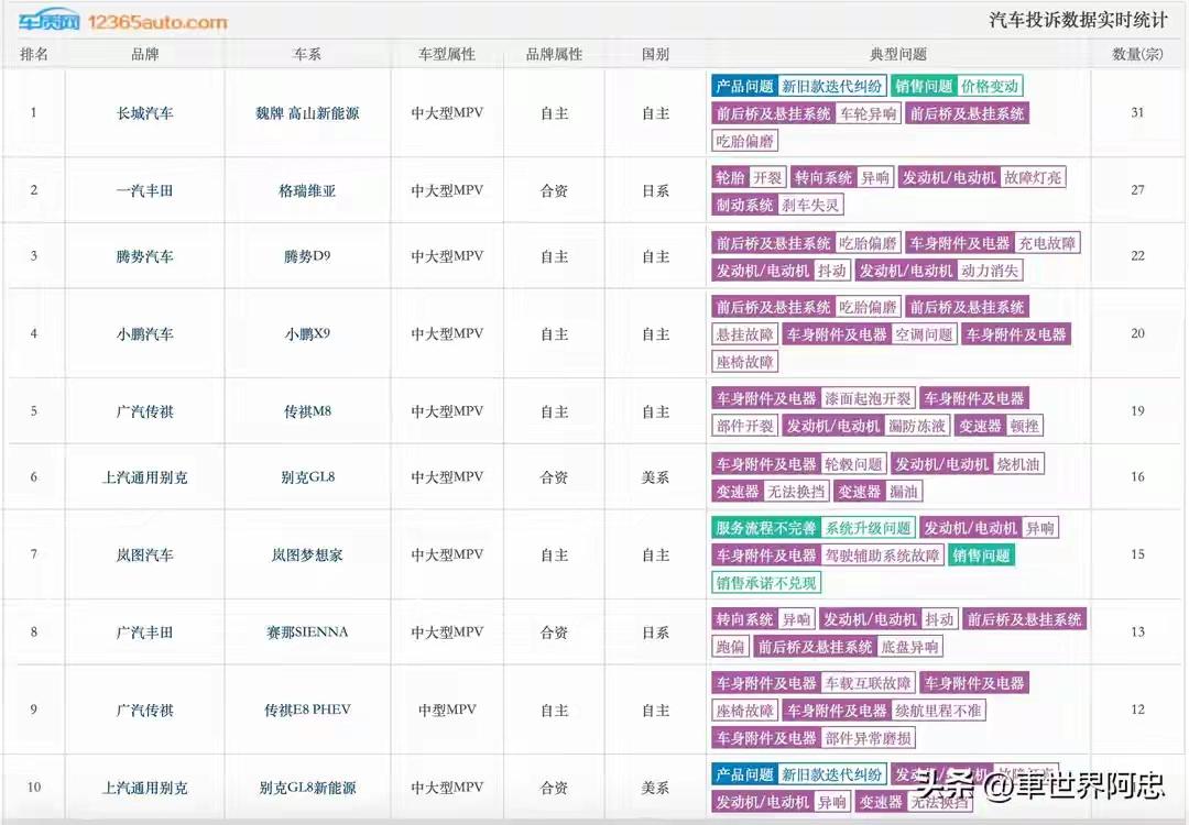 2026年9月MPV投诉排行榜已出炉了！看完榜单，感觉这MPV问题还真不少啊。都