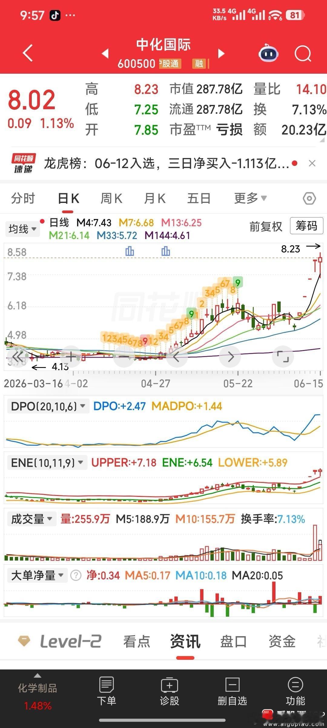 【再调整一票（减去了韩建河山，又接回中化国际）】接回早上减仓的中化国际，减掉韩建
