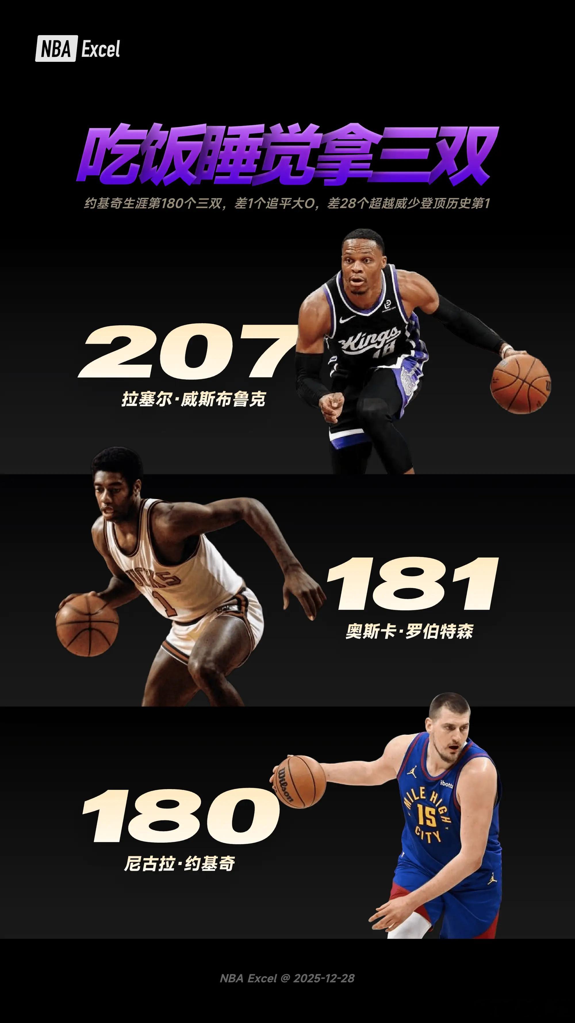 约基奇生涯第180个三双，差1个追平大O，差28个超越威少登顶历史第1 