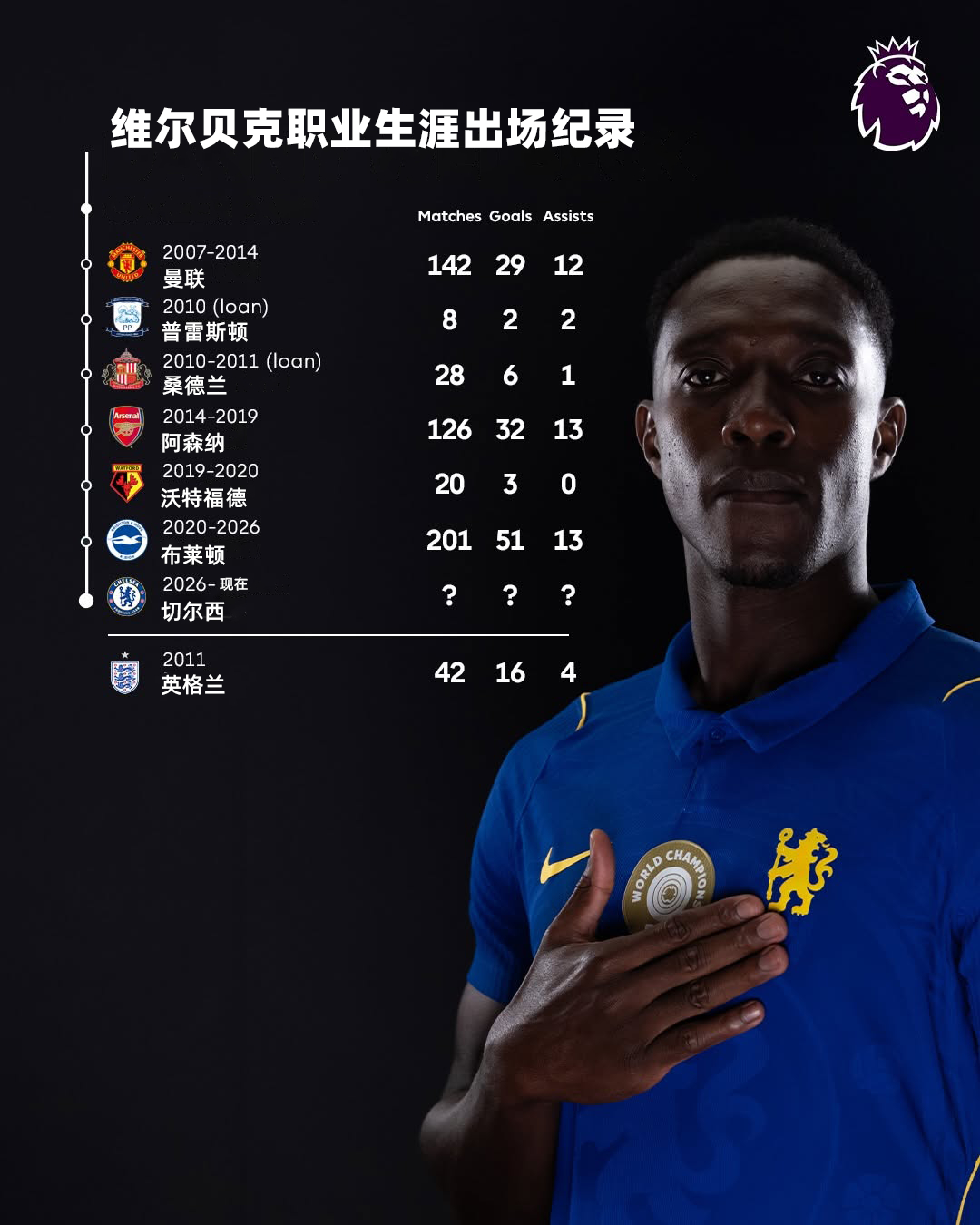 一张图带你回顾维尔贝克的职业生涯出场纪录🖊你对这位新援有什么期待呢？英超联赛