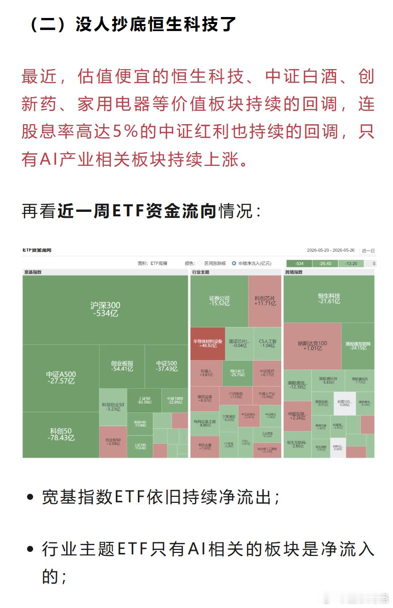 没人抄底恒生科技了最近，估值便宜的恒生科技、中证白酒、创新药、家用电器等价值板块
