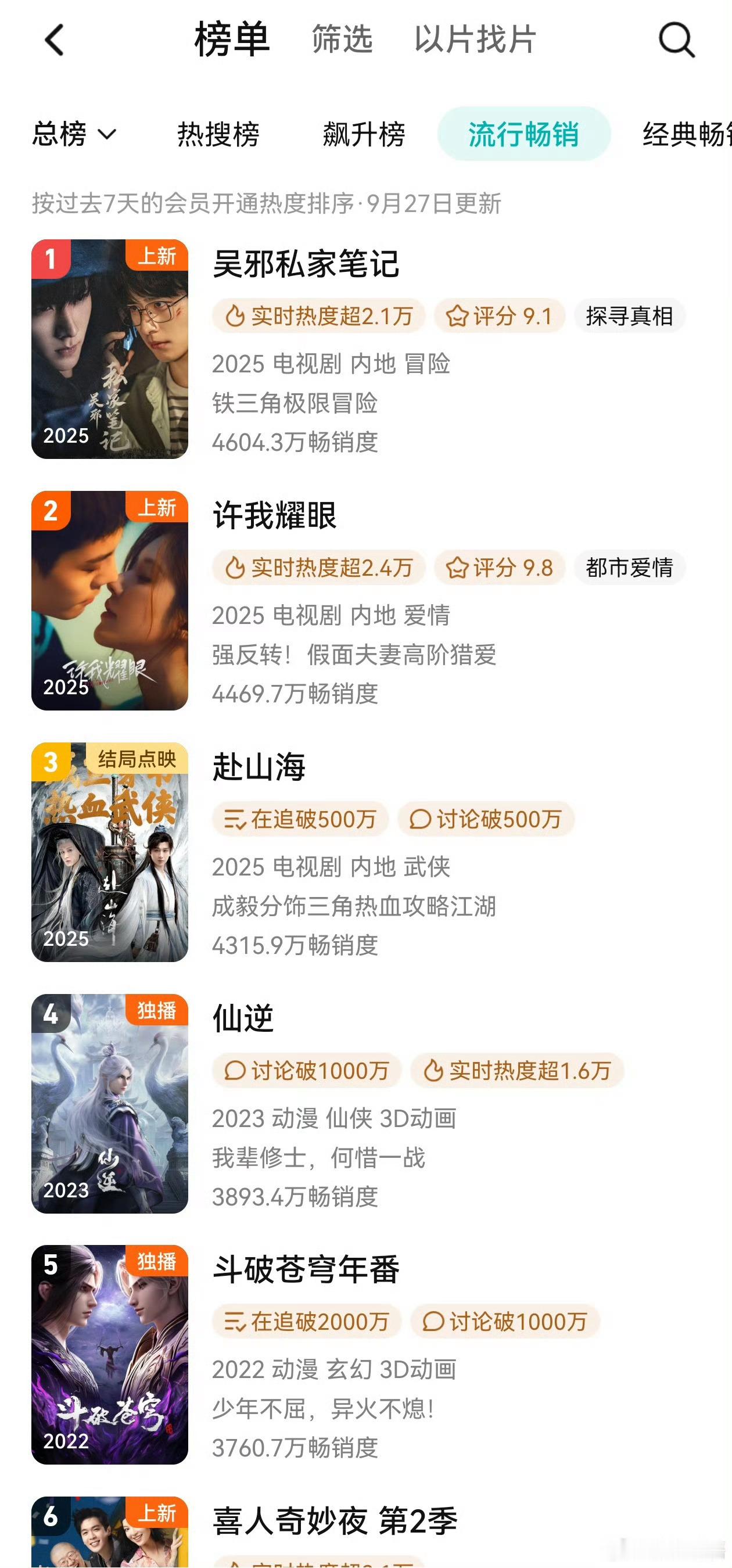 赵露思陈伟霆《许我耀眼》第一天拉新周榜就第二了；吴镇宇只有6000个云包场的无宣