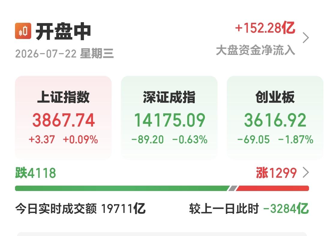 基金：高位科技类板块的反弹有没有结束
下午开盘以后指数回落，回落的速度比较快，上