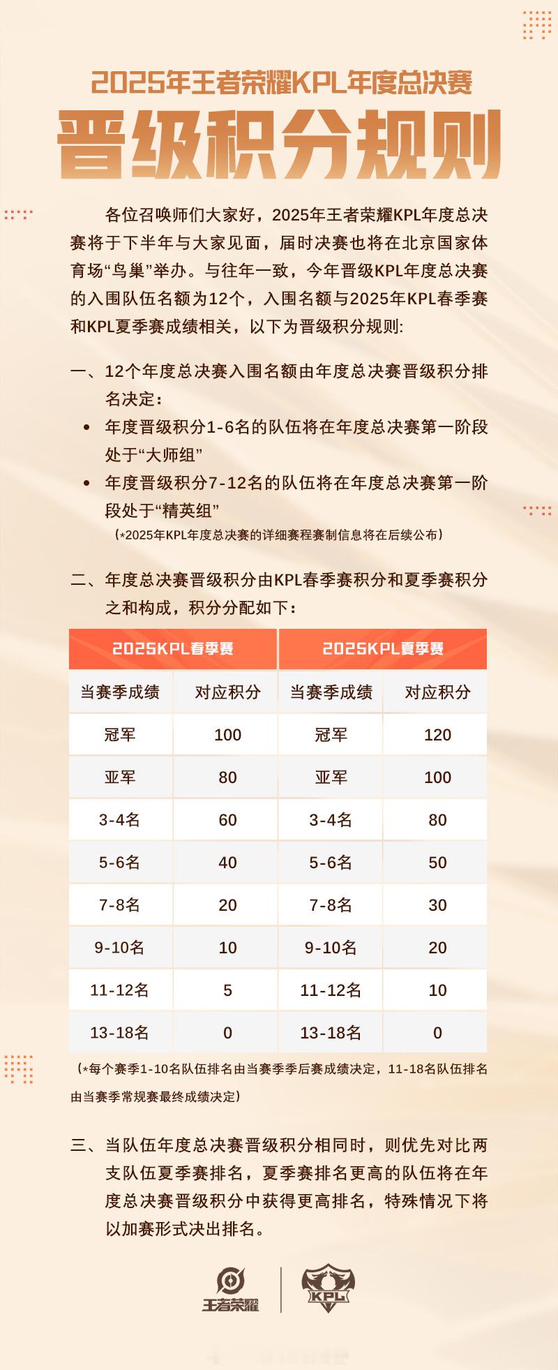 2025KPL年总晋级积分规则 2025KPL年总晋级积分规则出炉，大家来了解一