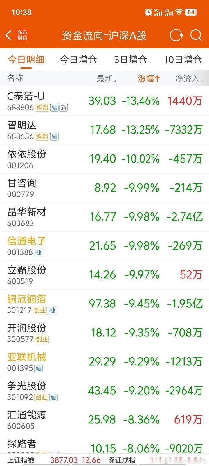 伪科技纷纷跌停了a股 高位的易中天也是大跌主力每次反弹都是为了出货！已经涨了十倍