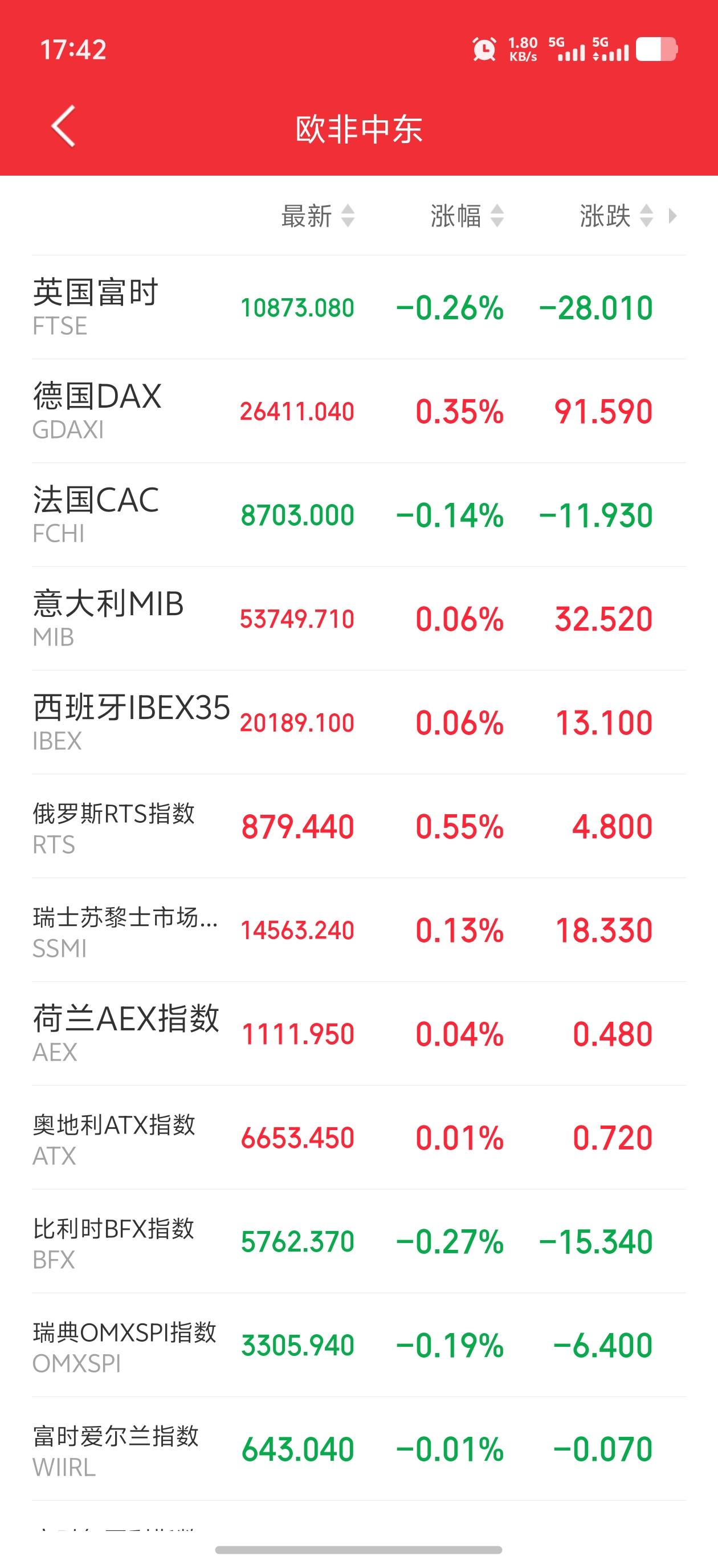明天恐怕又要系好安全带了吧！

傍晚，欧非中东市场主要指数开盘后涨跌不一，多数走