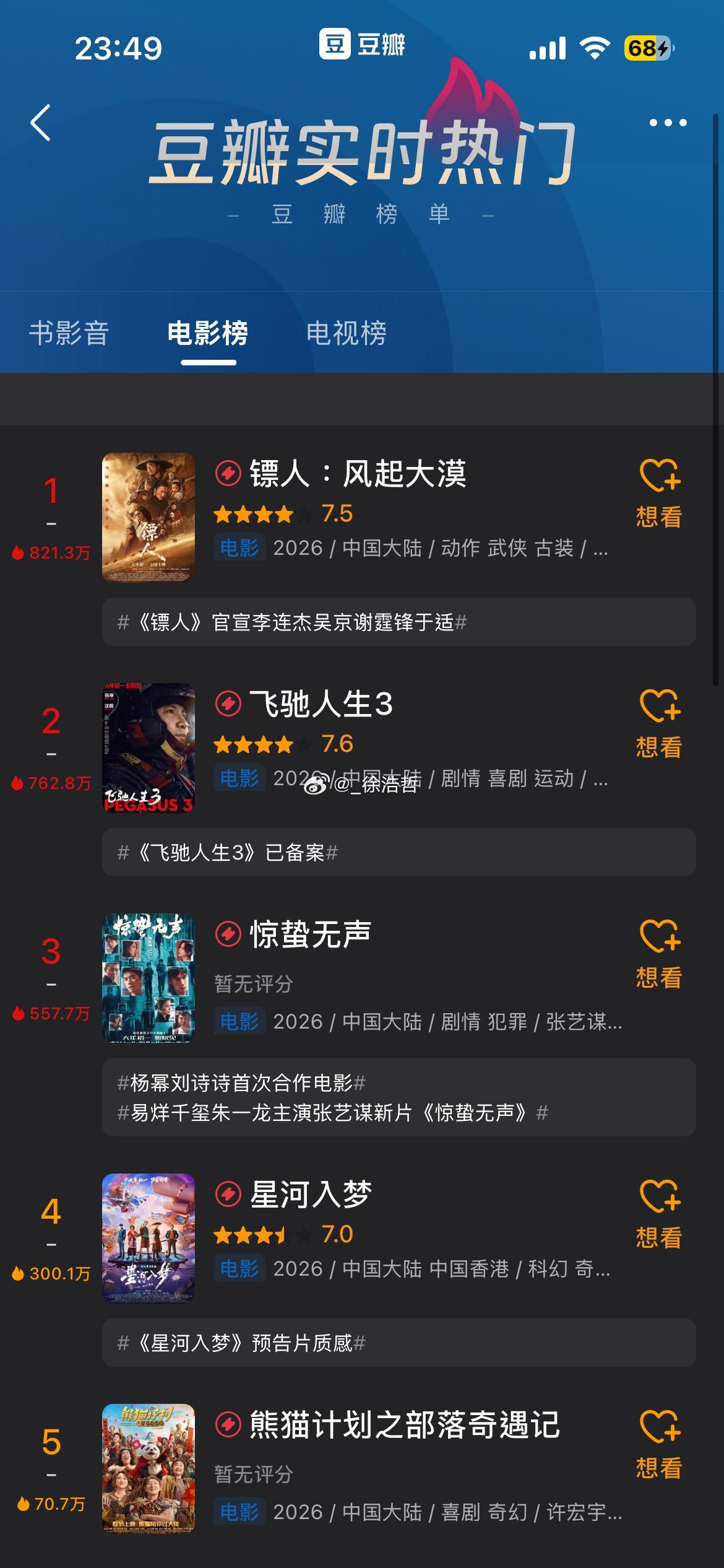 2026春节档电影在豆瓣平台已陆续开分《飞驰人生3》7.6《镖人：风起大漠》7.