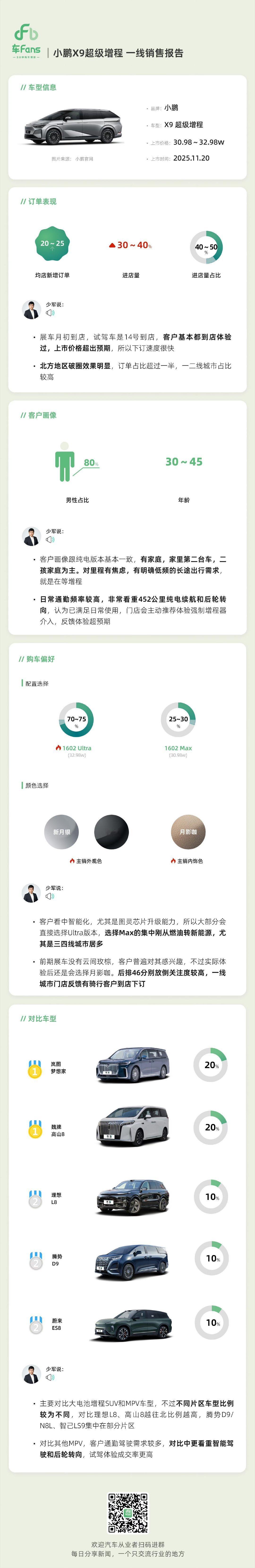 微博上没有孙少军，但还有孙少军的图呀……关于增程版小鹏 X9的销量分析店均新增订