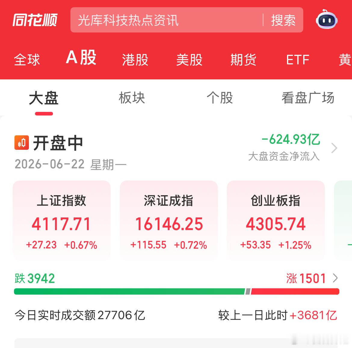 A股指数冲高回落牛市旗手券商大涨，CPO等高位科技股回调后续走势如何：A股今天利