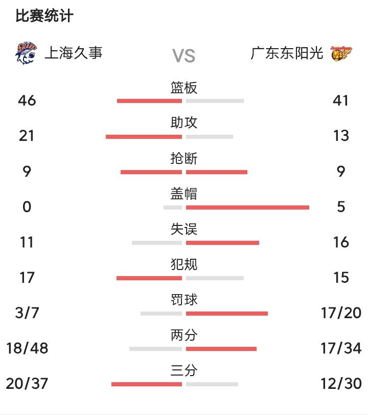 今晚上海久事依靠三分雨轻松拿下广东东阳光，全场共投进20个三分球，其中李弘权12
