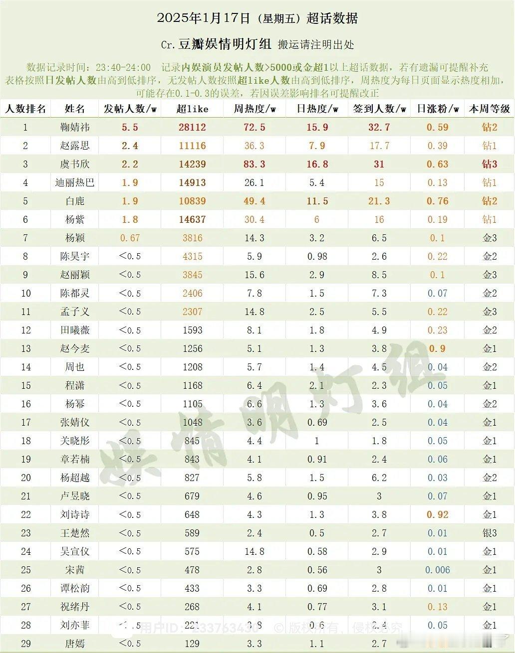 1月17日内娱女明星超话数据鞠婧祎赵露思虞书欣迪丽热巴白鹿杨紫杨颖陈昊宇赵丽颖陈