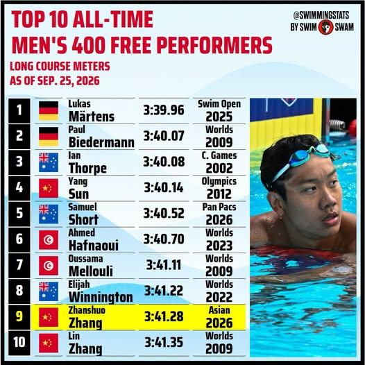 男子400米自由泳最好成绩世界排名前十，中国占据3席位，新科亚运会冠军，世界第9