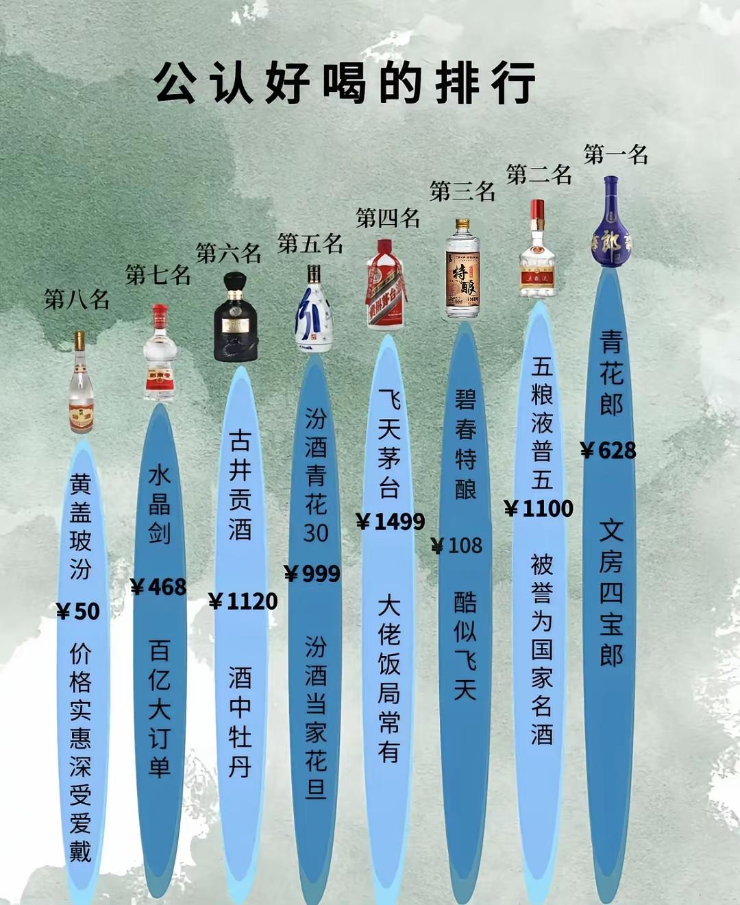酒好喝和价格多少没关系？还是味道不同，每个人都有自己的爱好吧，咱也没喝过茅台，也