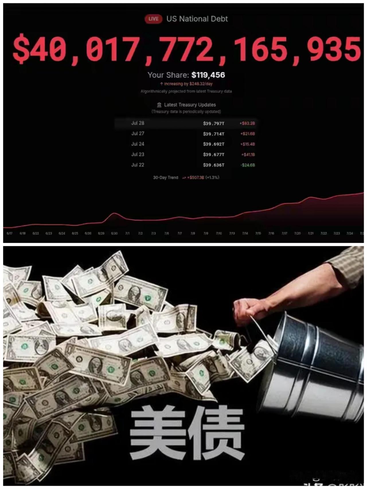 美债突破40万亿美元，值得祝贺？
评一句：没啥值得祝贺的，恐怕应该考虑这是全球灾
