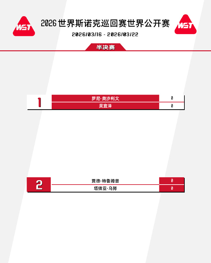 世界公开赛今日赛程：奥沙利文vs吴宜泽，特鲁姆普vs塔猜亚
