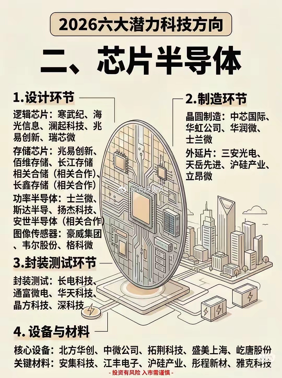2026芯片半导体赛道：[不看]四大环节核心公司全景解析芯片半导体是科技产业的核