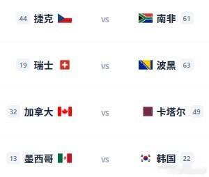 世界杯预测6.19来了！捷克🇨🇿 vs 南非🇿🇦看好捷克独赢。首轮两队均
