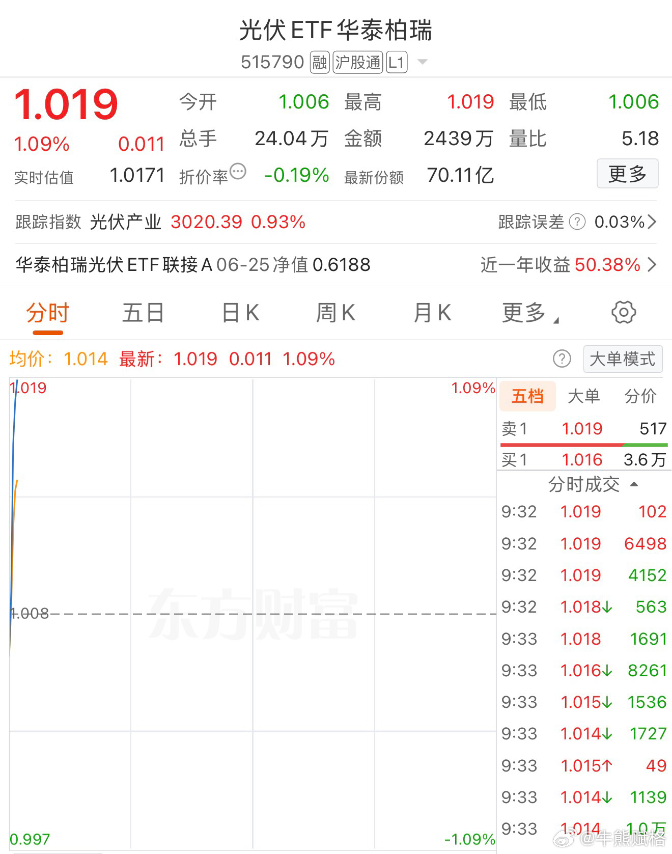 基金创业板a股