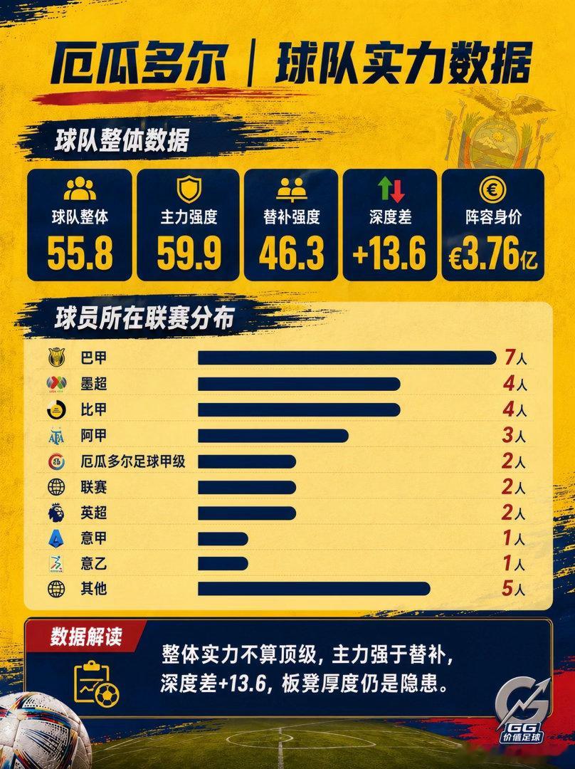 世界杯最强三中卫配置在厄瓜多尔本届世界杯最危险的黑马是它厄瓜多尔的三中卫组合堪称