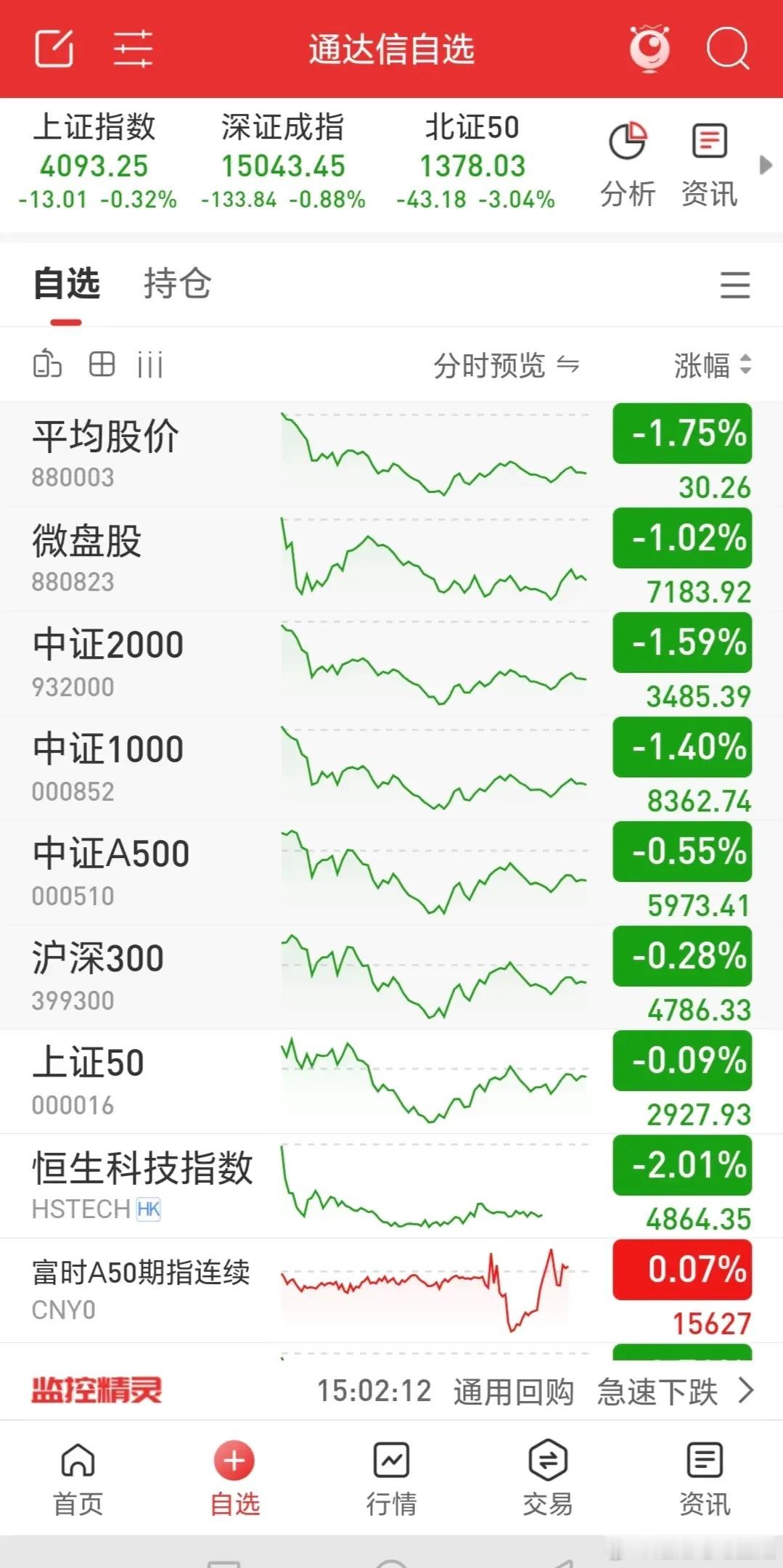 三大指数高开低走，震荡收小阴线，全天成交2.82万亿，较昨日增量近2500亿，涨