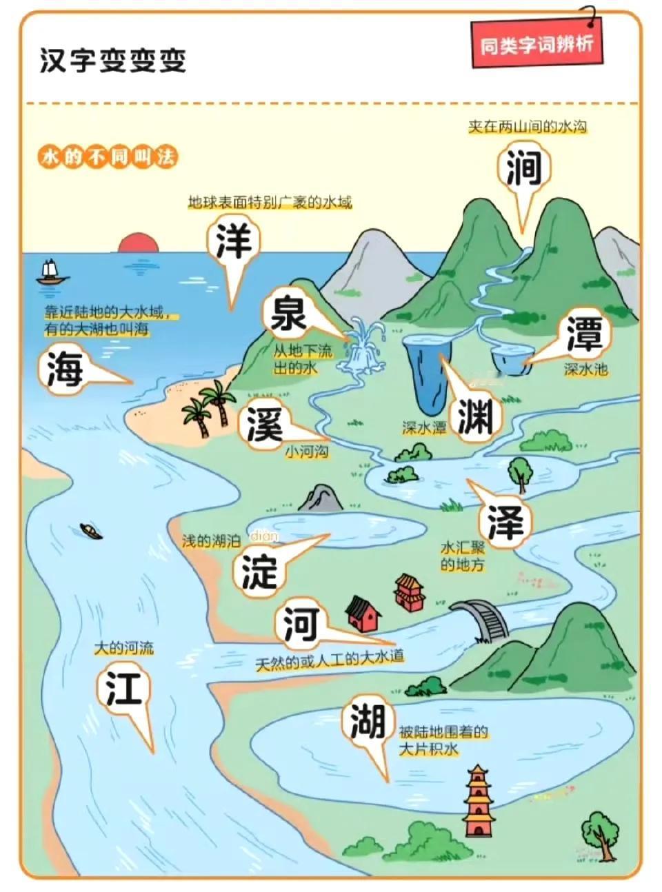 “  一张图了解 · 水的12种叫法 … ” ​
