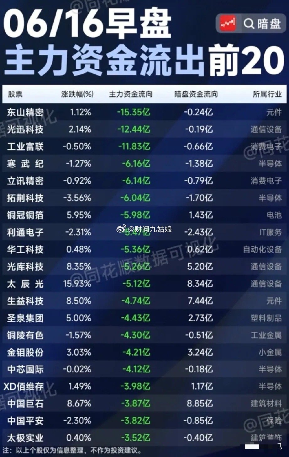 高位算力集体兑现！6月16日早盘主力+暗盘资金净流出个股解析本次梳理同步统计主力