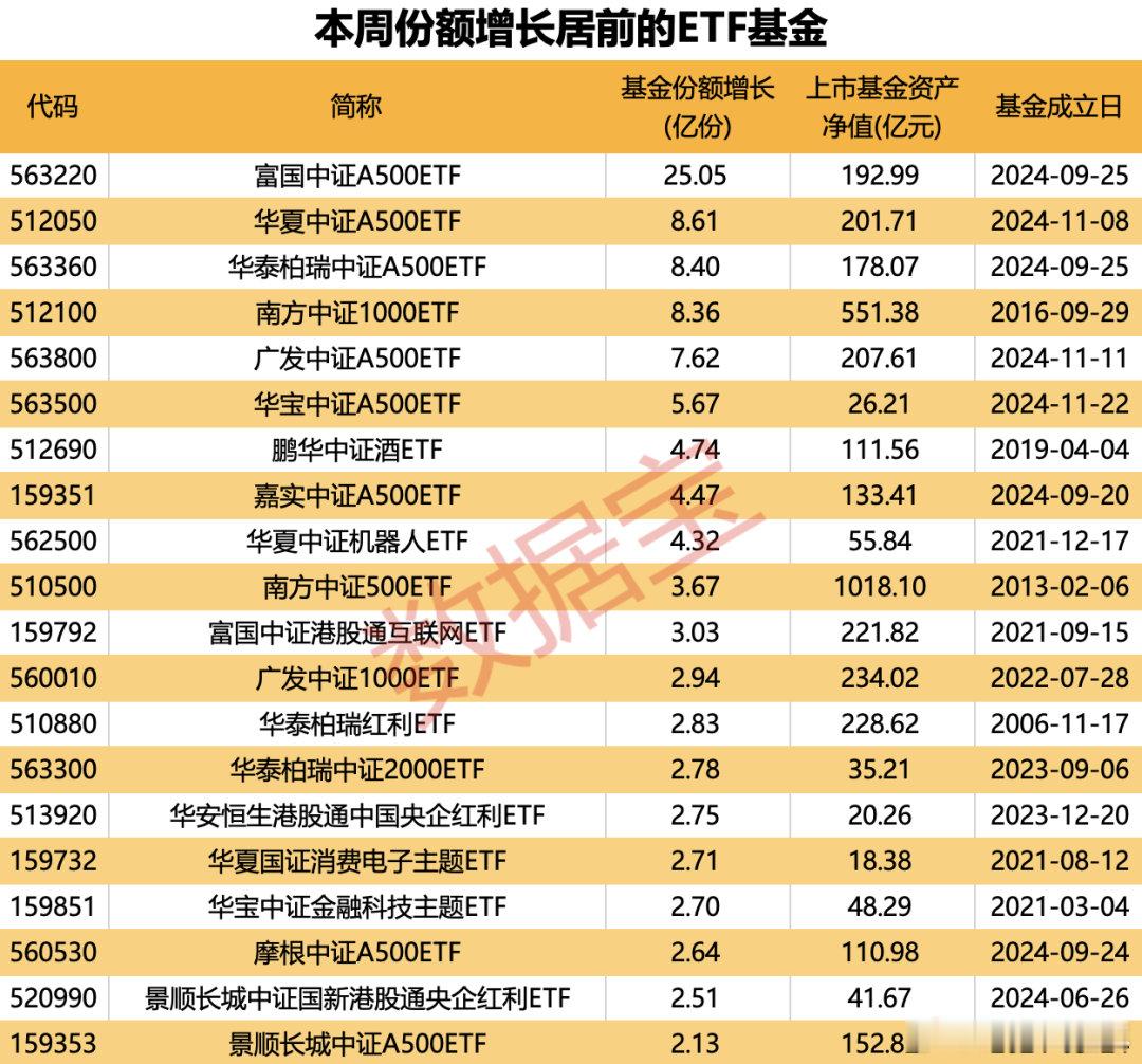 基金  本周，份额增长居前的ETF基金 