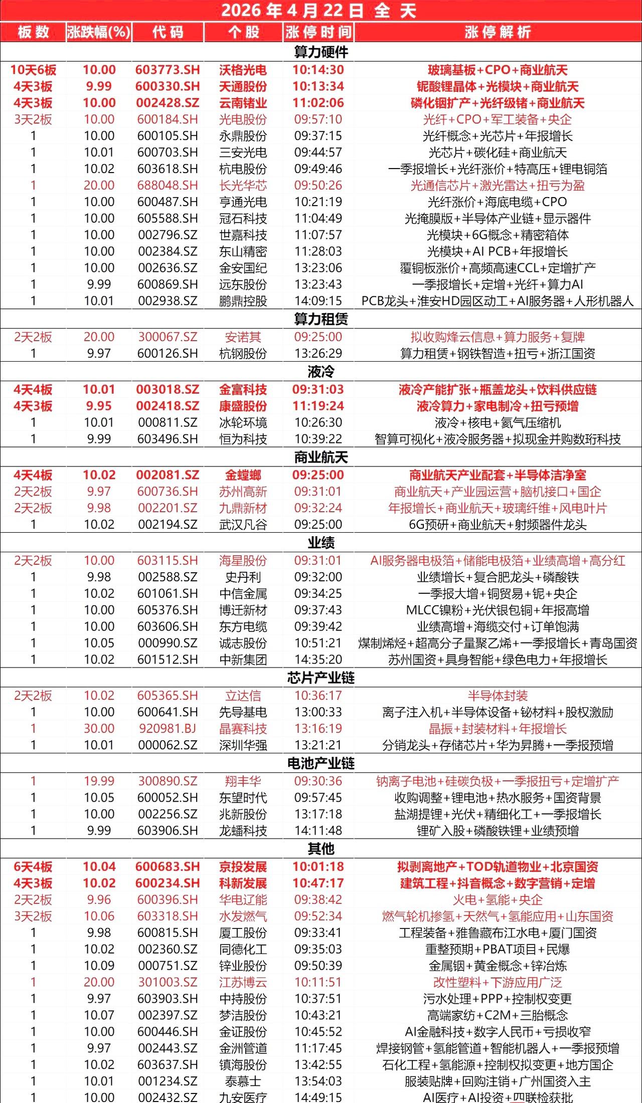 封板个股（4.22）