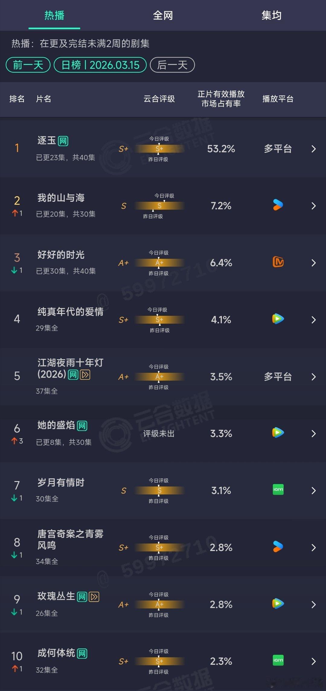 3.15云合：逐玉53.2%