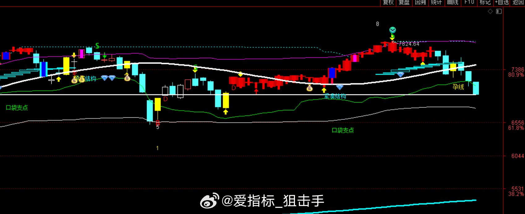 以大为美，以科技为美，尾盘股，小盘股已经是股熊了，小心 