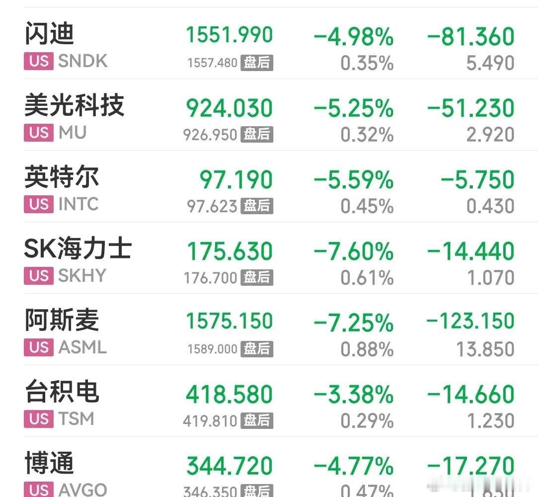 昨夜美股科技、芯片、存储板块集体回落。不过整体跌幅还算克制，没有恐慌踩踏的情况，