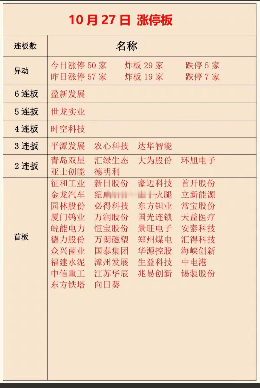 10.27收盘   涨停板股票  连板统计！​今日涨停50家  炸板29家  跌