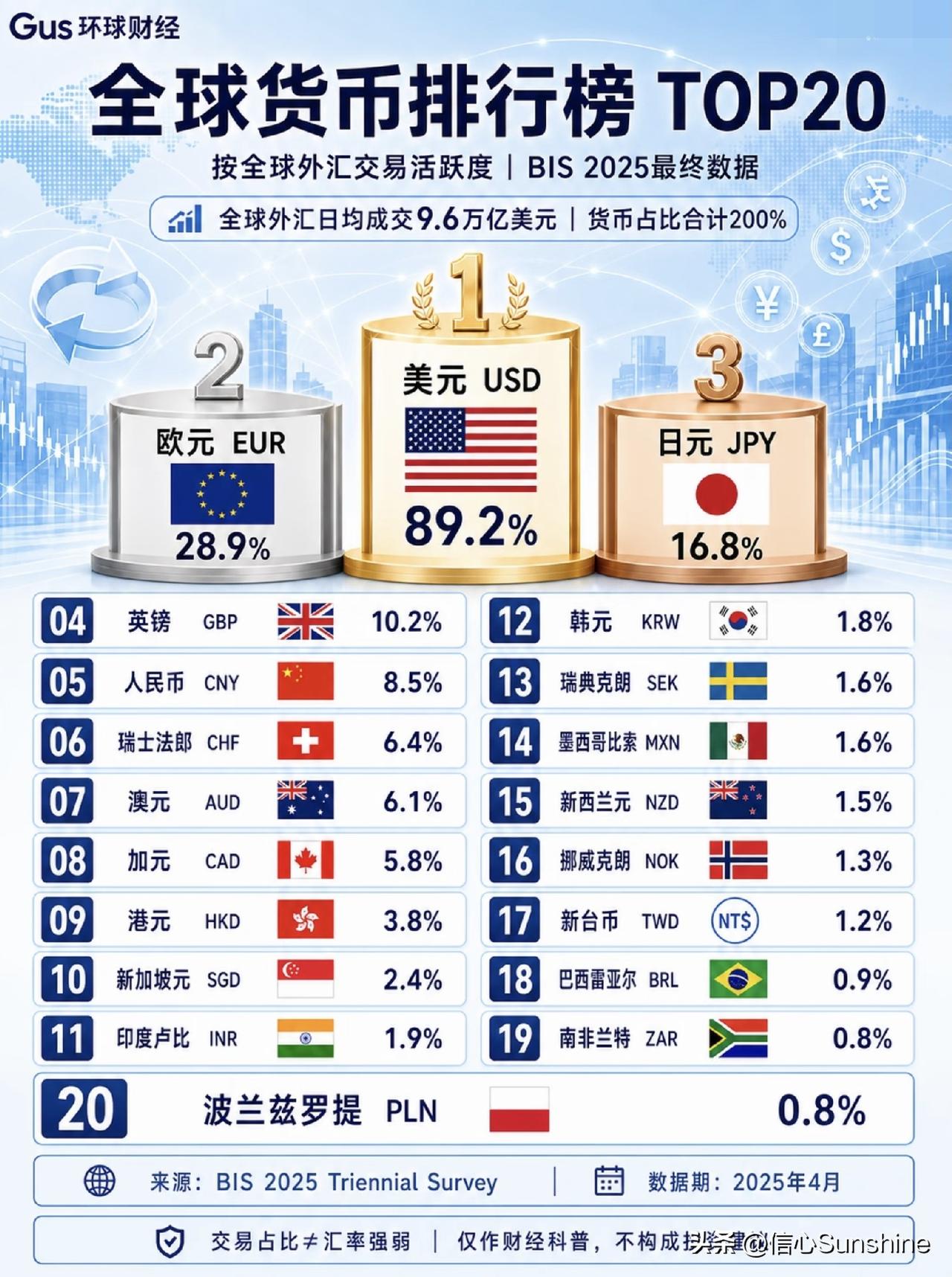 从全球货币排行榜来看人民币在世界上的经济地位！