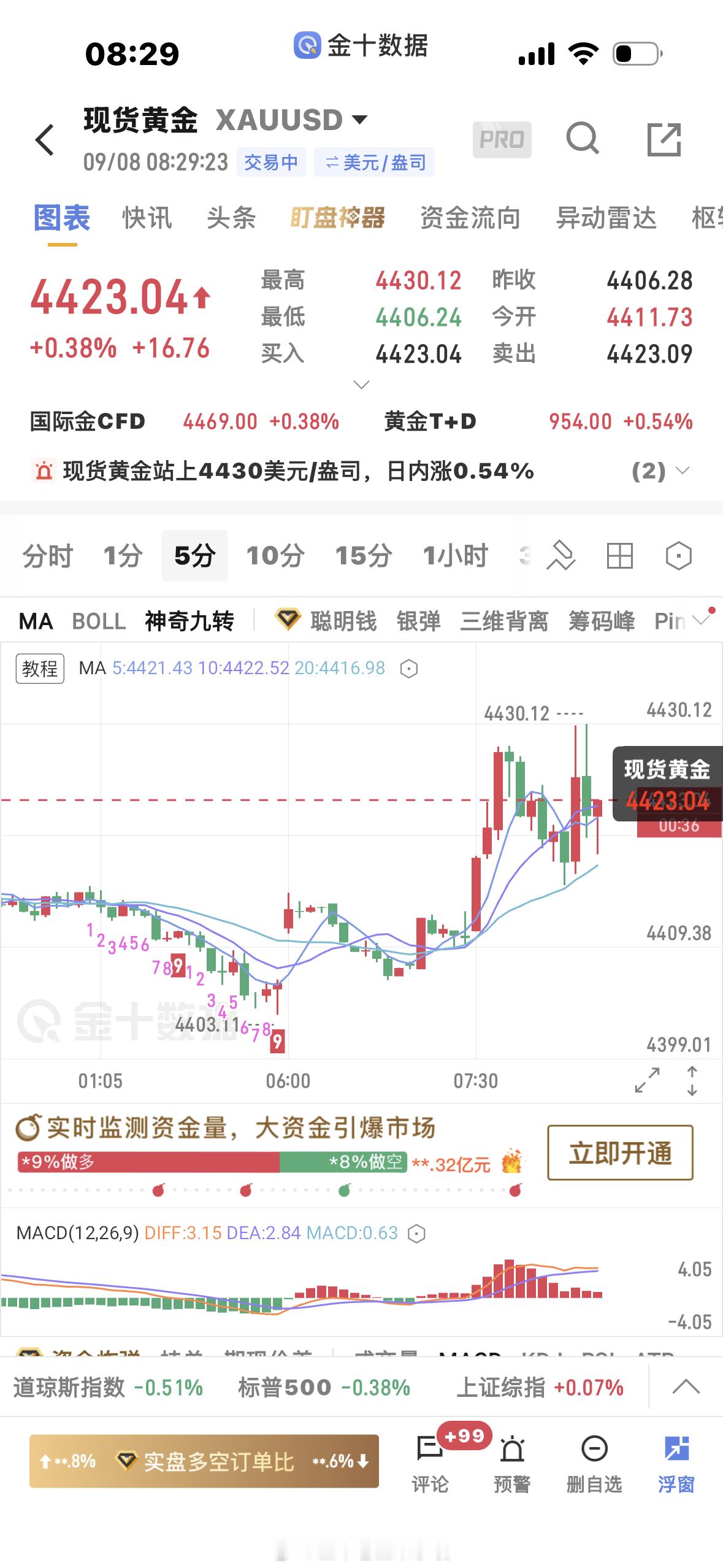 黄金[超话]  一早成功拉升黄金金价 ​​​