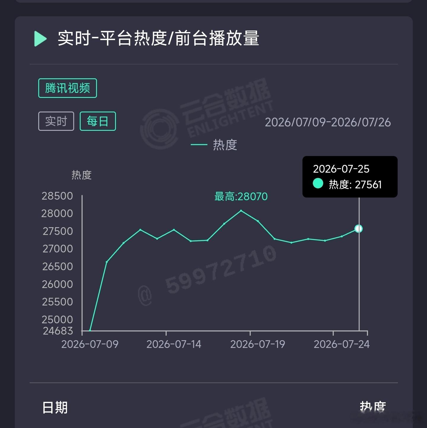 百花杀昨日云合推测2400万上下。 