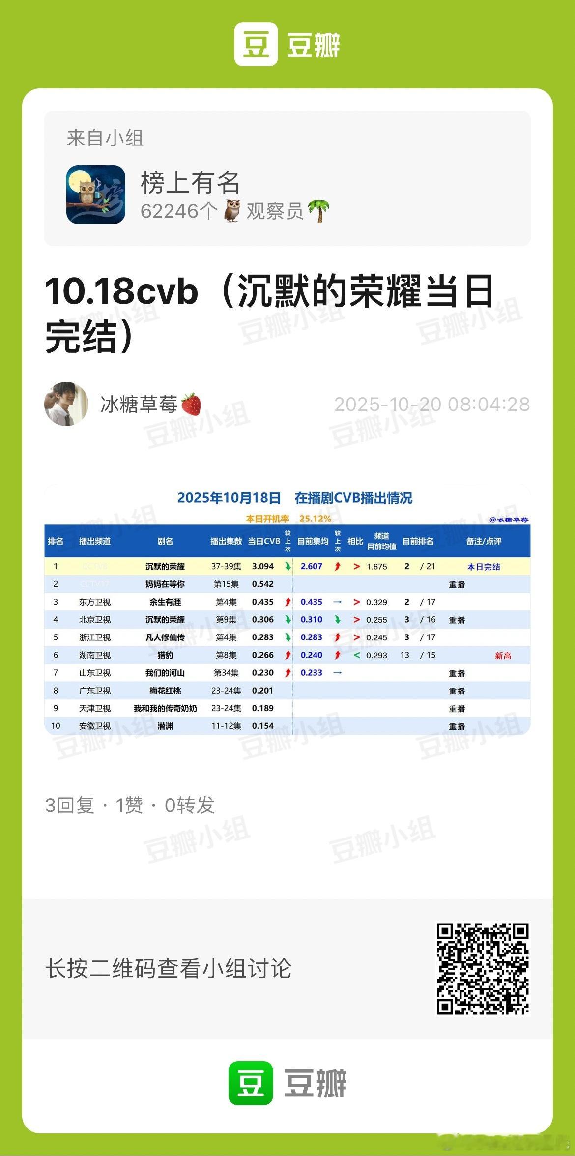 10.18CVB收视率电视剧沉默的荣耀 3.094，集均2.607，收官，已央⑧