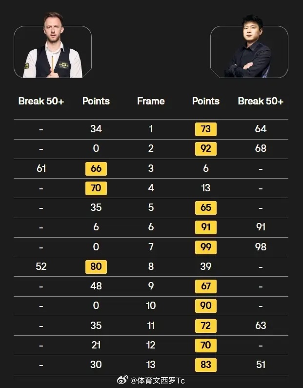 体育 赛季第三冠！赵心童狂轰5连鞭10-3特鲁姆普夺冠！赵心童三冠王 4月6日斯