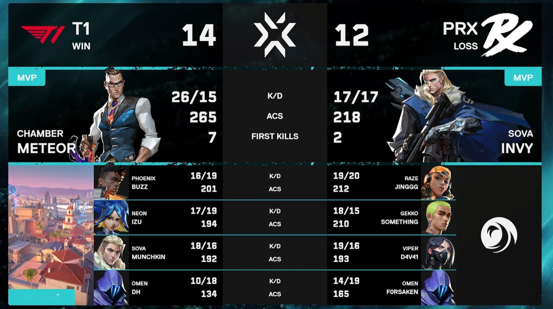 【2026 VCT Pacific Stage2】Game01 vs PRX第一